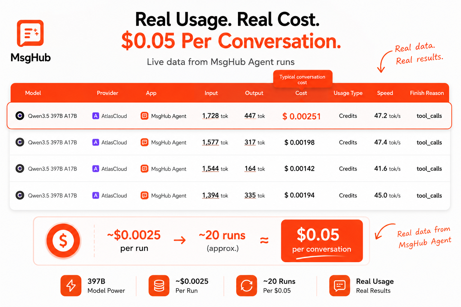 OpenRouter usage screenshot showing Qwen3.5 397B and text-embedding-3-small costs averaging ~$0.002 per model call